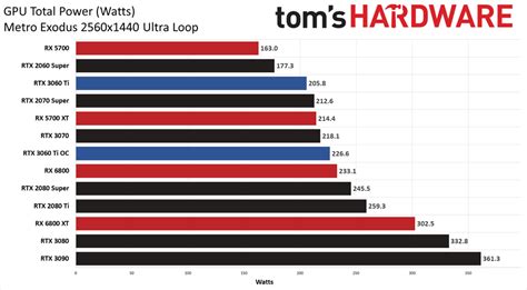 GeForce RTX 3060 Ti: Power, Temperatures, and Fan Speeds .